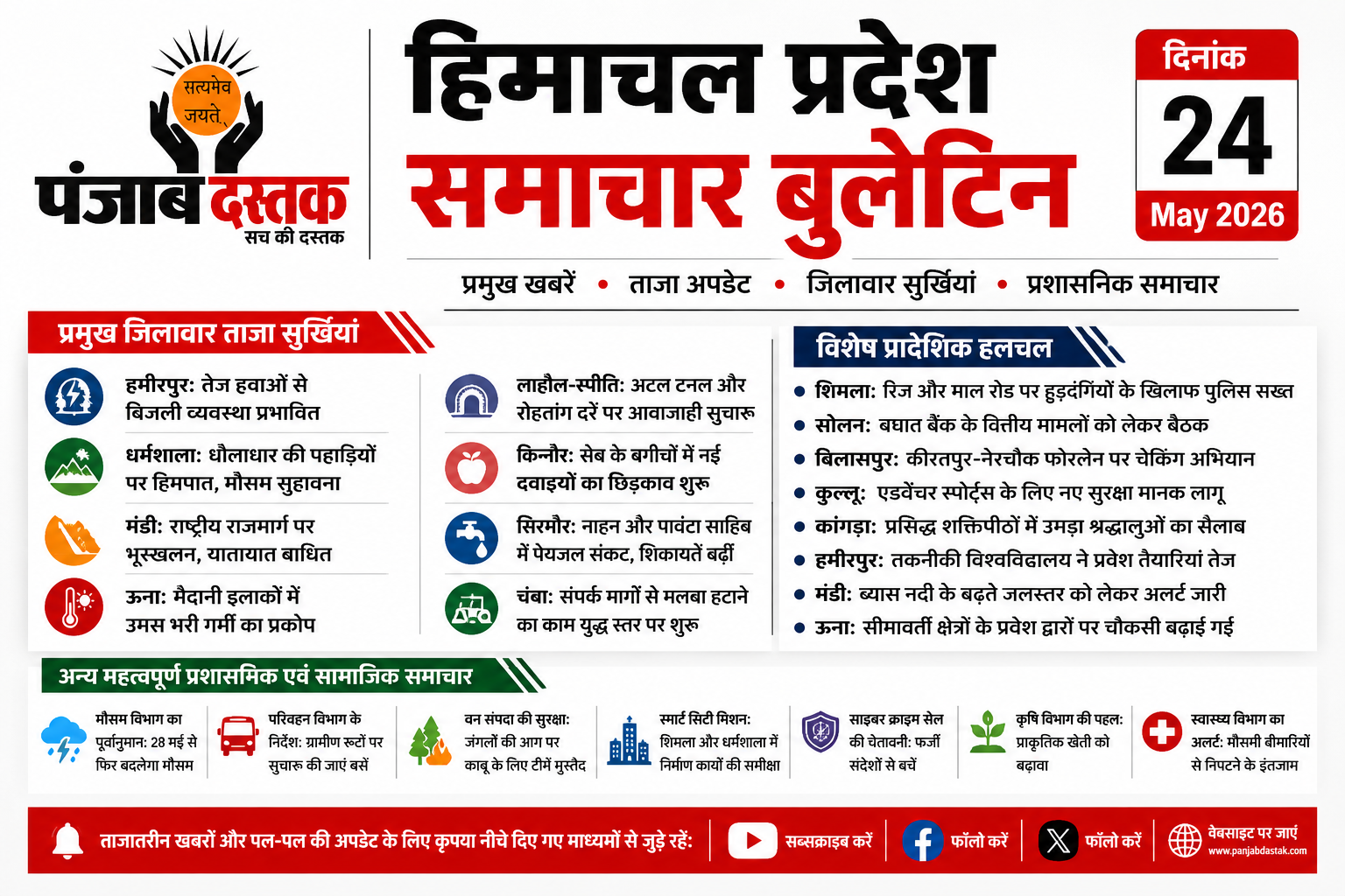 हिमाचल प्रदेश समाचार बुलेटिन: जिलावार ताजा बड़ी खबरें