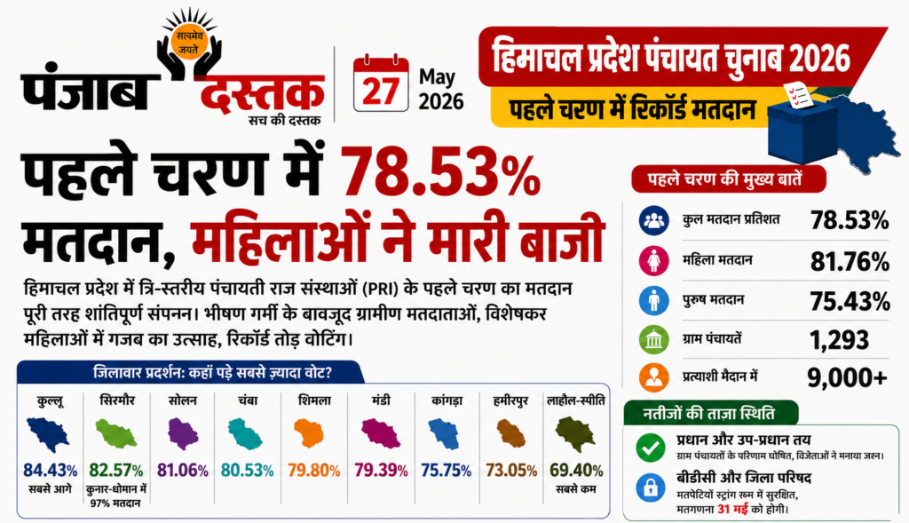 हिमाचल पंचायत चुनाव: पहले चरण में 78.53% मतदान दर्ज