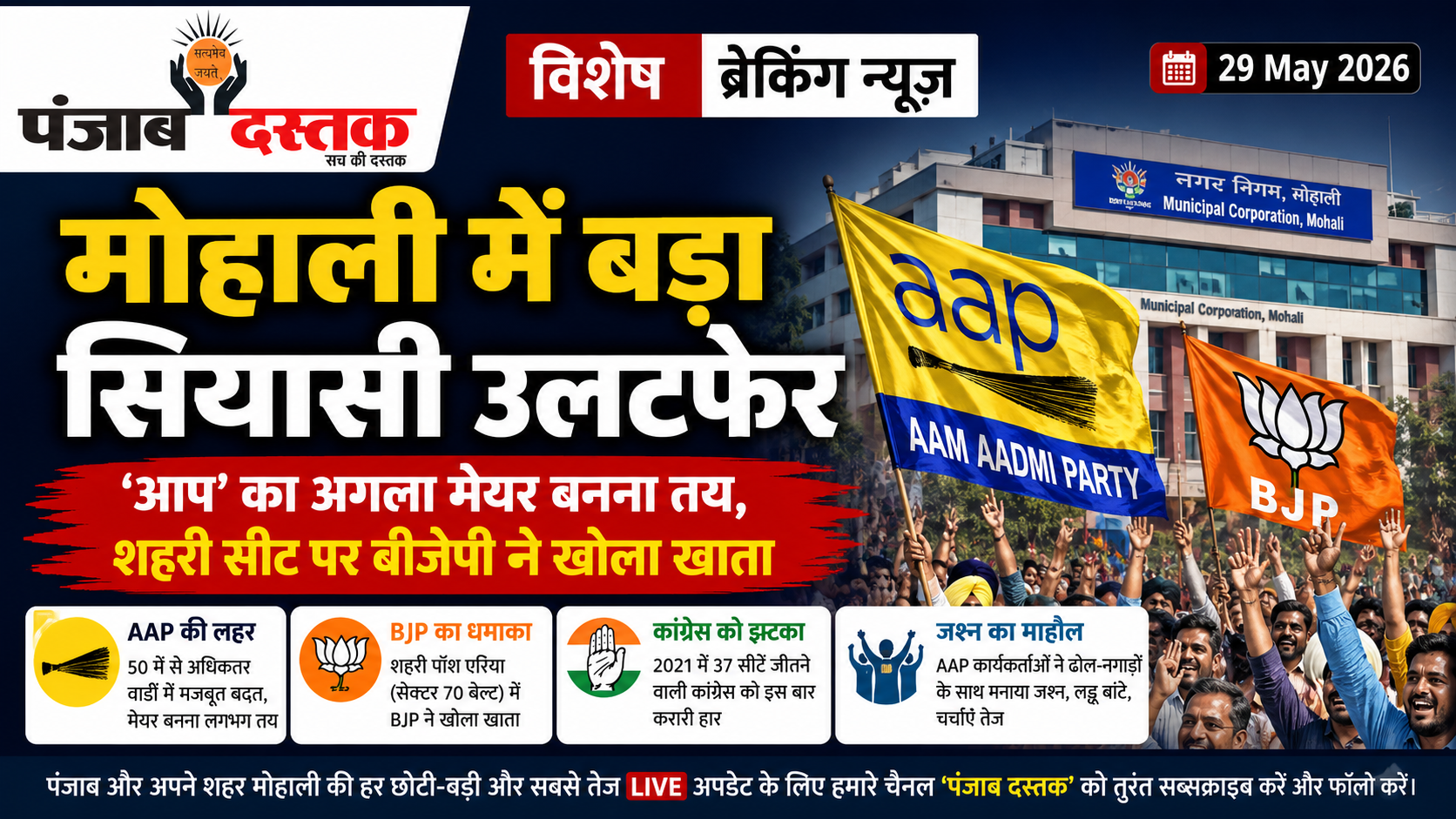 मोहाली में AAP की बड़ी जीत, BJP ने शहरी सीट जीती