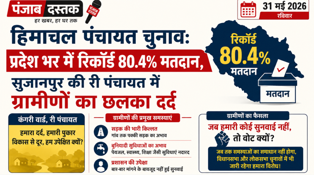हिमाचल पंचायत चुनाव: 80.4% मतदान, री पंचायत में वोट बहिष्कार