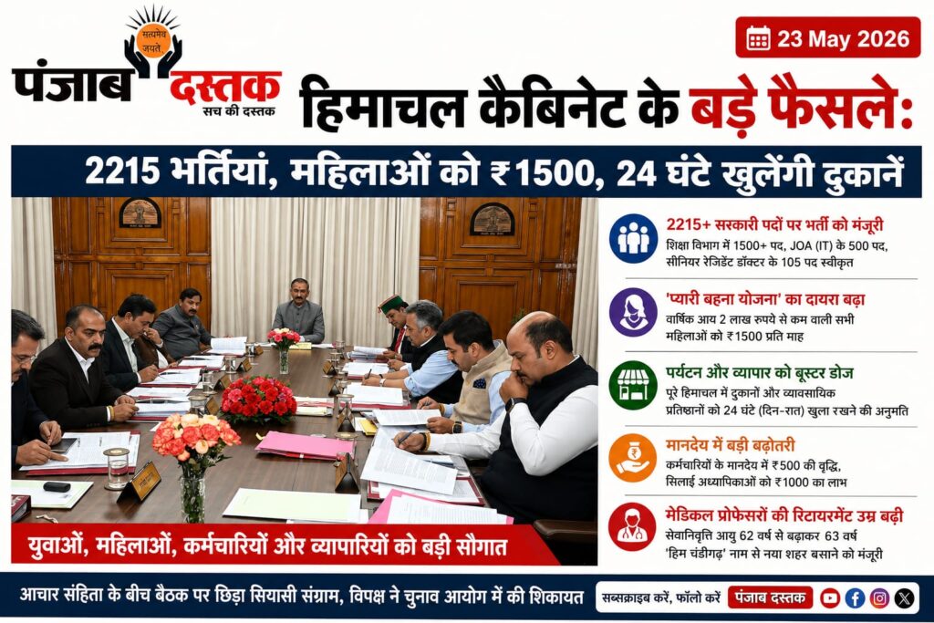 हिमाचल कैबिनेट के बड़े फैसले: 2215 भर्तियां, ₹1500 योजना