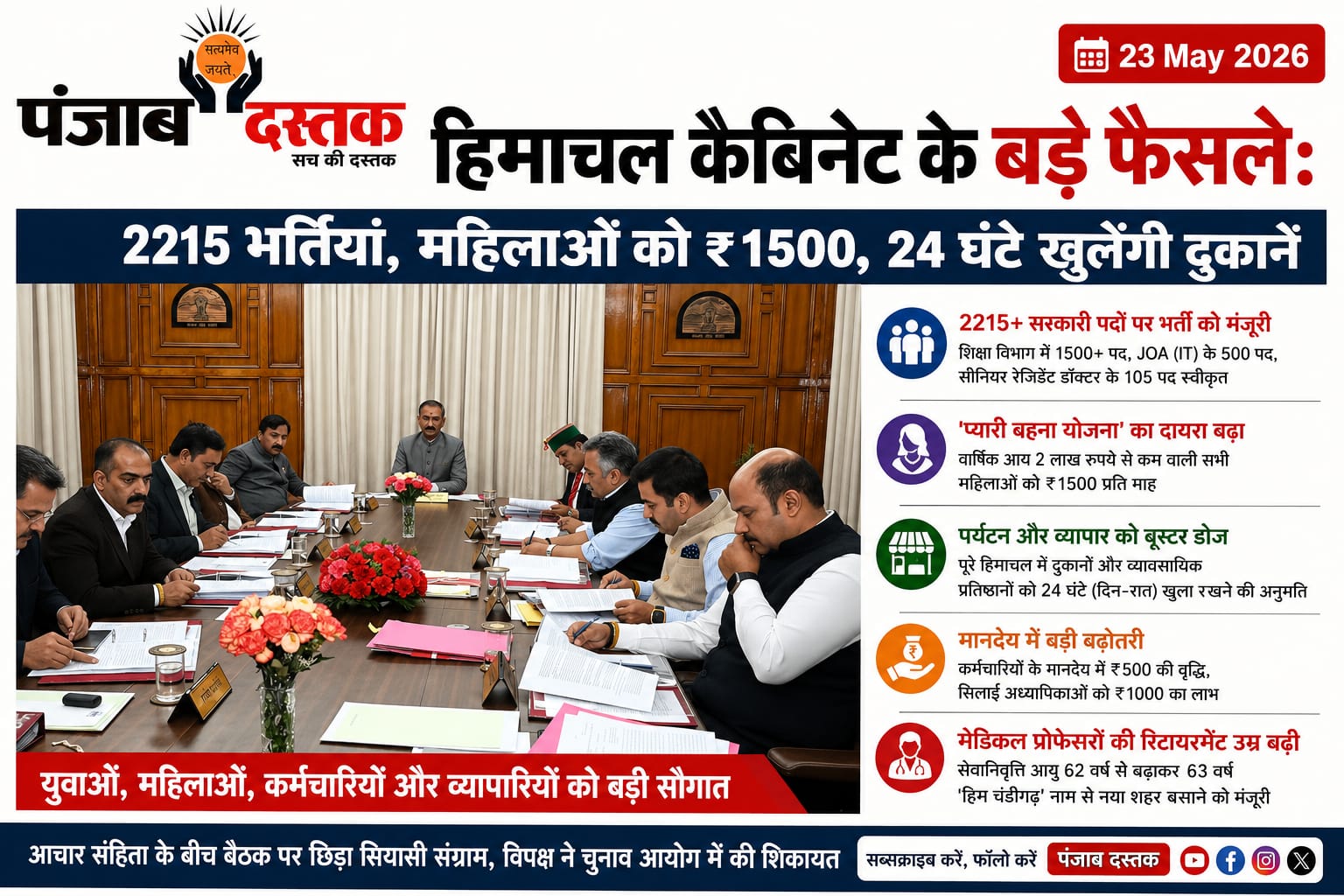 हिमाचल कैबिनेट के बड़े फैसले: 2215 भर्तियां, ₹1500 योजना