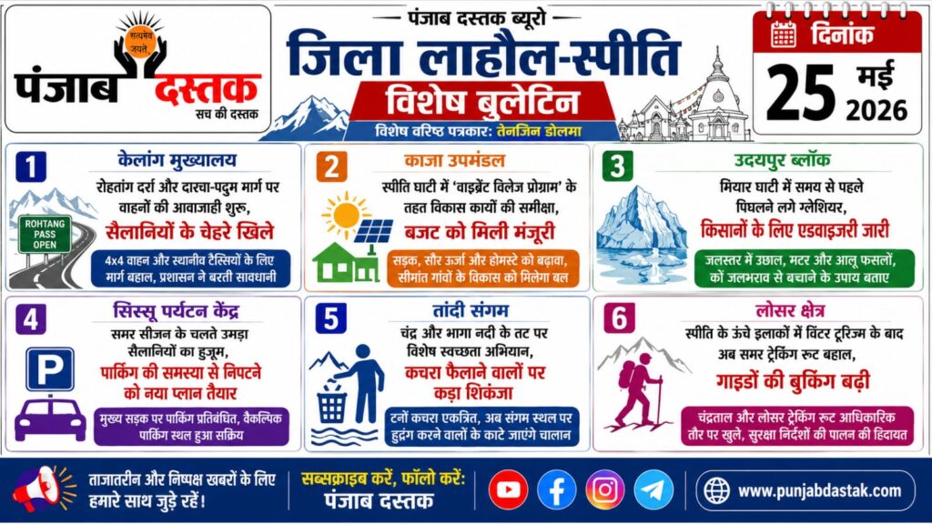 लाहौल-स्पीति की 6 बड़ी खबरें | जिला विशेष बुलेटिन