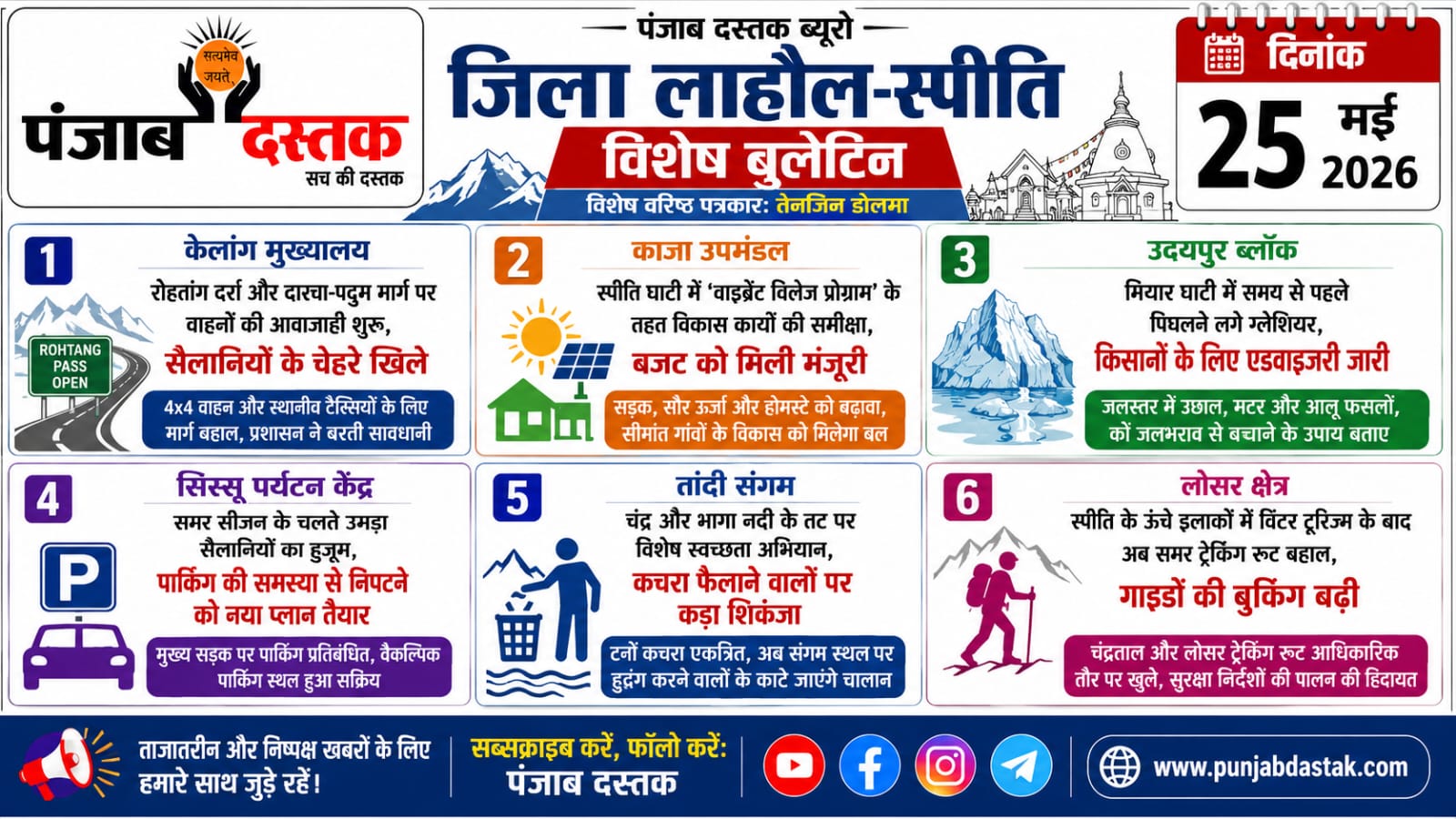 लाहौल-स्पीति की 6 बड़ी खबरें | जिला विशेष बुलेटिन