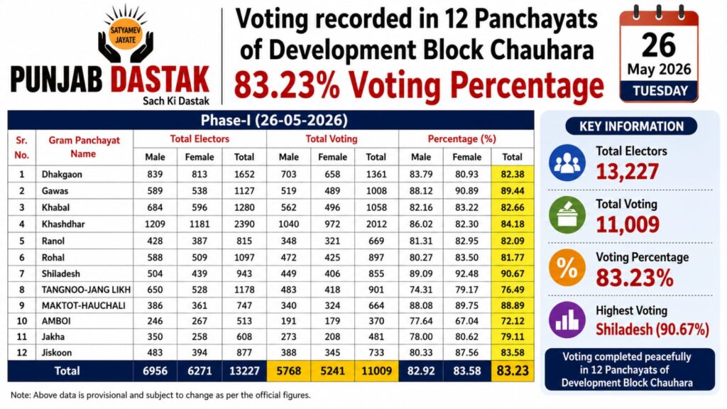 विकासखंड छौहारा की 12 पंचायतों में 83.23% मतदान दर्ज