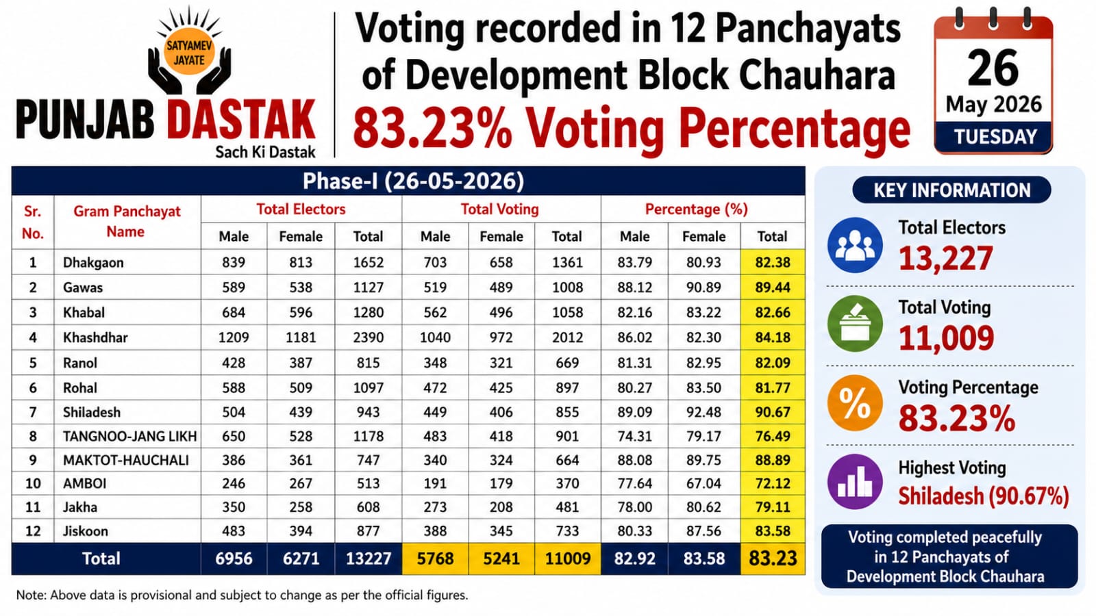 विकासखंड छौहारा की 12 पंचायतों में 83.23% मतदान दर्ज