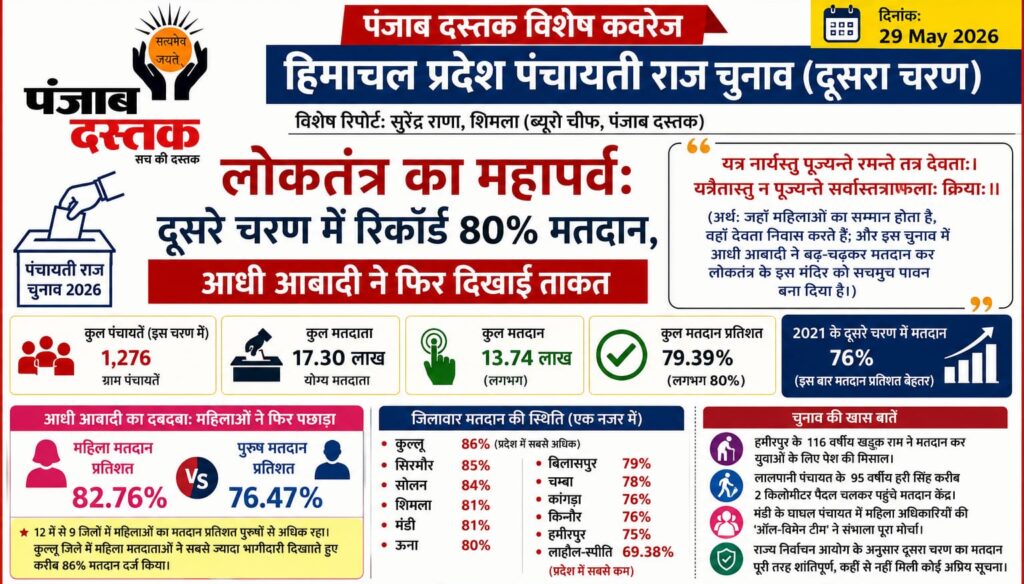 हिमाचल पंचायत चुनाव: दूसरे चरण में 80% मतदान