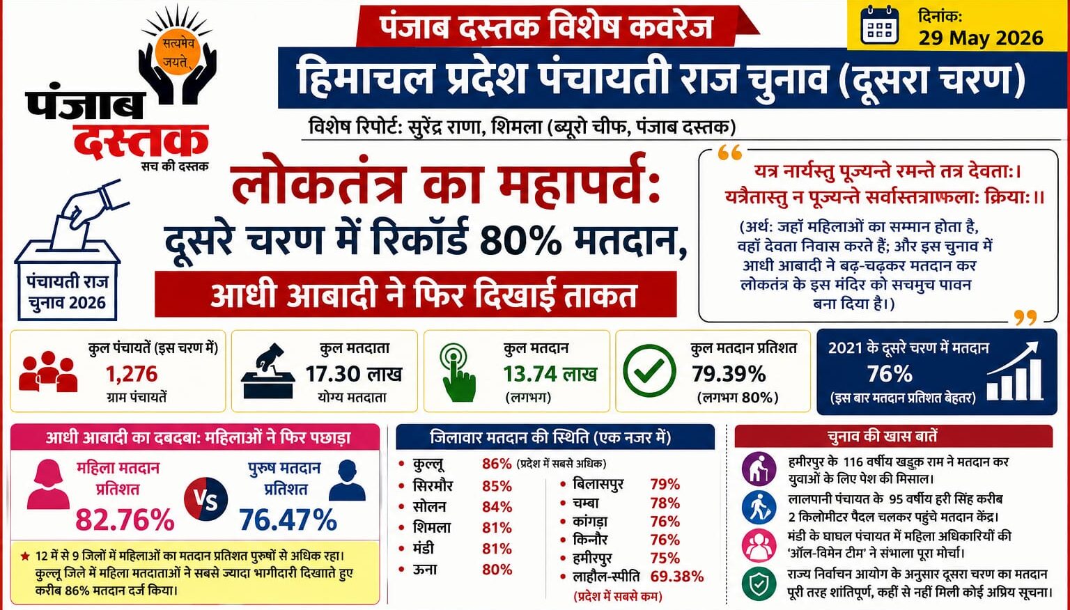 हिमाचल पंचायत चुनाव: दूसरे चरण में 80% मतदान