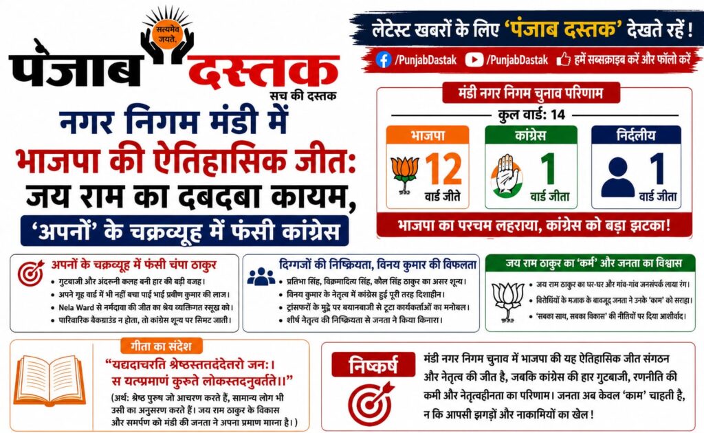 मंडी नगर निगम में भाजपा की ऐतिहासिक जीत, कांग्रेस को करारी हार