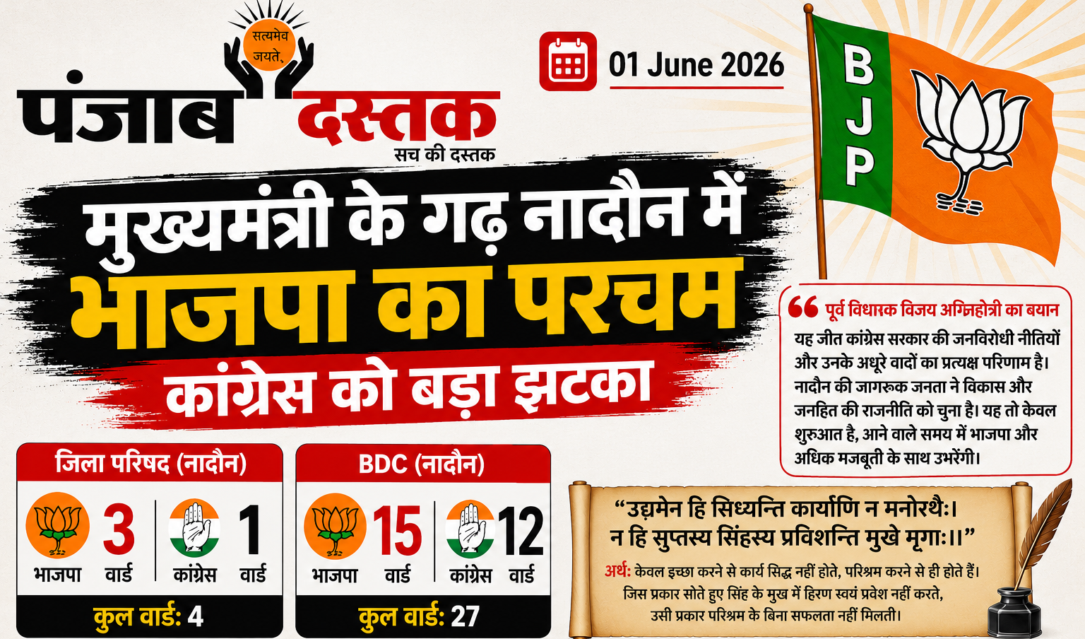सुक्खू के गढ़ नादौन में भाजपा की बड़ी जीत, कांग्रेस को झटका (58 अक्षर)