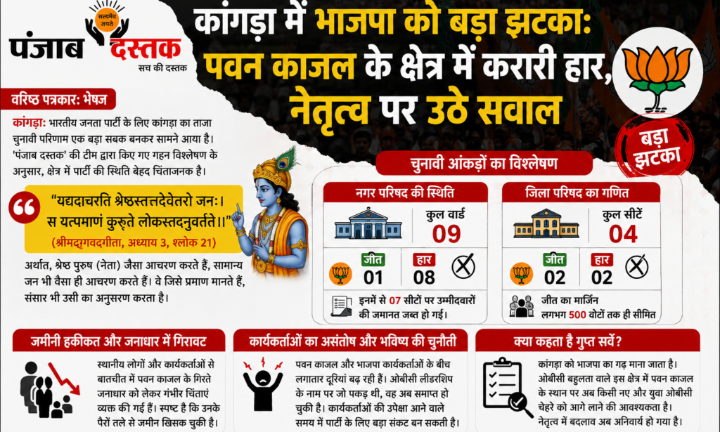 कांगड़ा में भाजपा को झटका, पवन काजल के नेतृत्व पर सवाल