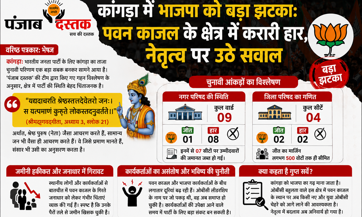 कांगड़ा में भाजपा को झटका, पवन काजल के नेतृत्व पर सवाल