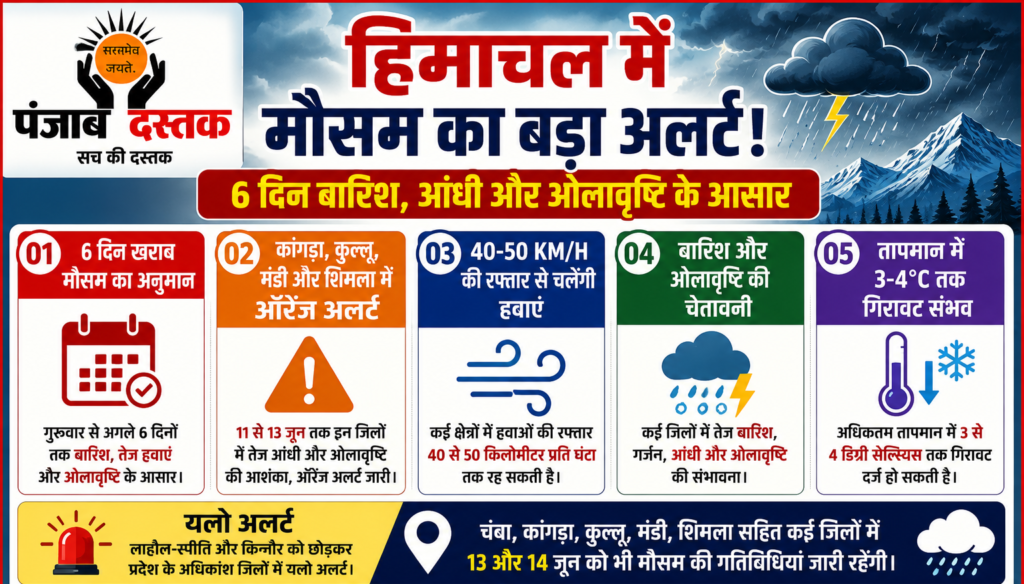 हिमाचल प्रदेश में बारिश, आंधी और ओलावृष्टि को लेकर मौसम विभाग का ऑरेंज अलर्ट