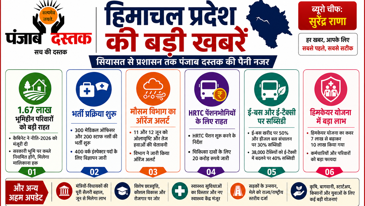 हिमाचल की बड़ी खबरें: कैबिनेट फैसले, मौसम और विकास