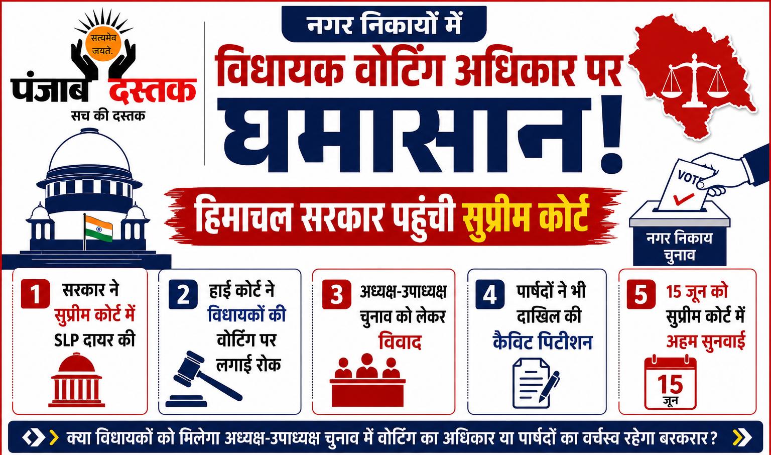 हिमाचल सरकार ने नगर निकाय चुनाव में विधायकों के वोटिंग अधिकार मामले को सुप्रीम कोर्ट में चुनौती दी