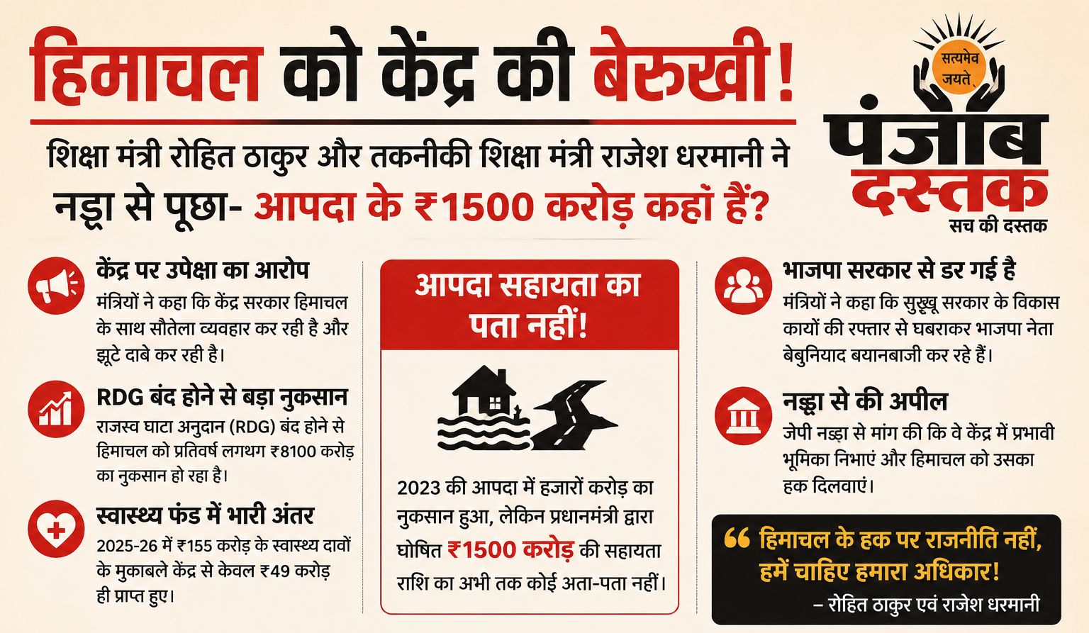 शिक्षा मंत्री रोहित ठाकुर और तकनीकी शिक्षा मंत्री राजेश धरमानी ने जेपी नड्डा से हिमाचल आपदा राहत के ₹1500 करोड़ पर सवाल उठाए।