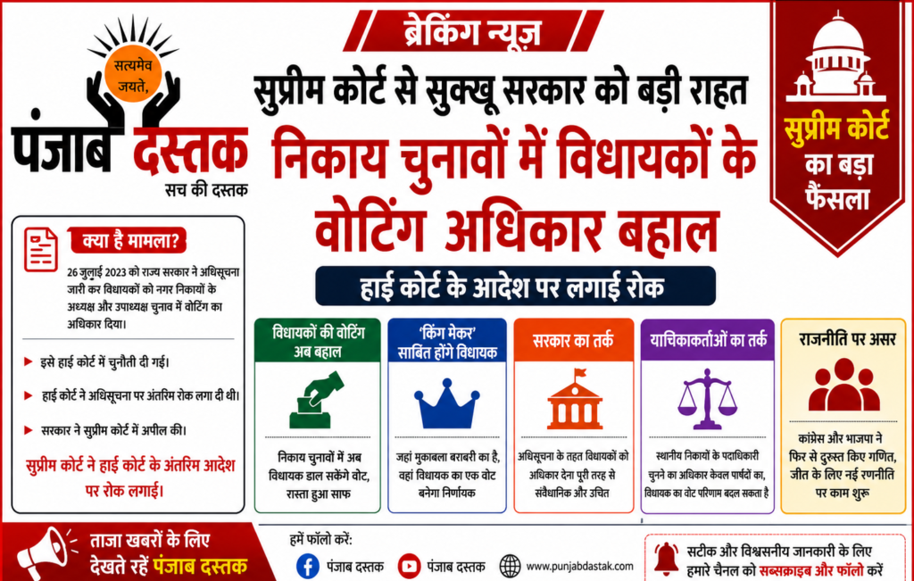 सुप्रीम कोर्ट ने हिमाचल प्रदेश में नगर निकाय चुनावों में विधायकों के वोटिंग अधिकार बहाल किए