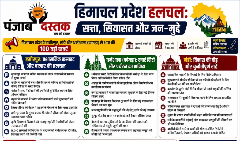 हिमाचल प्रदेश के हमीरपुर, मंडी और कांगड़ा जिलों की प्रमुख प्रशासनिक और विकास संबंधी खबरें