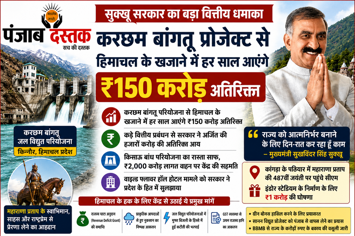मुख्यमंत्री सुखविंदर सिंह सुक्खू ने करछम बांगतू परियोजना से हिमाचल को ₹150 करोड़ अतिरिक्त आय मिलने की घोषणा की