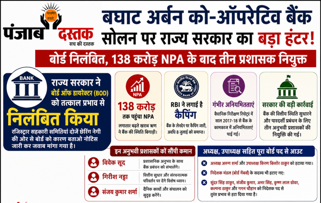 बघाट अर्बन को-ऑपरेटिव बैंक सोलन का बोर्ड निलंबित, 138 करोड़ NPA के बाद सरकार की कार्रवाई