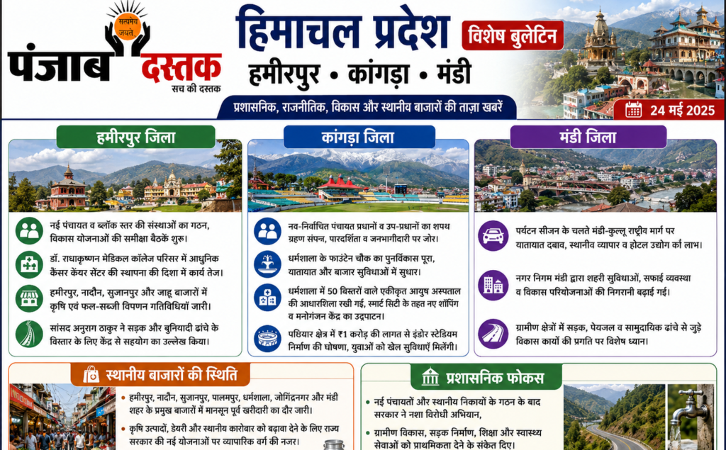 हमीरपुर, कांगड़ा और मंडी जिलों की ताज़ा खबरें, पंचायत चुनाव, विकास कार्य और प्रशासनिक अपडेट