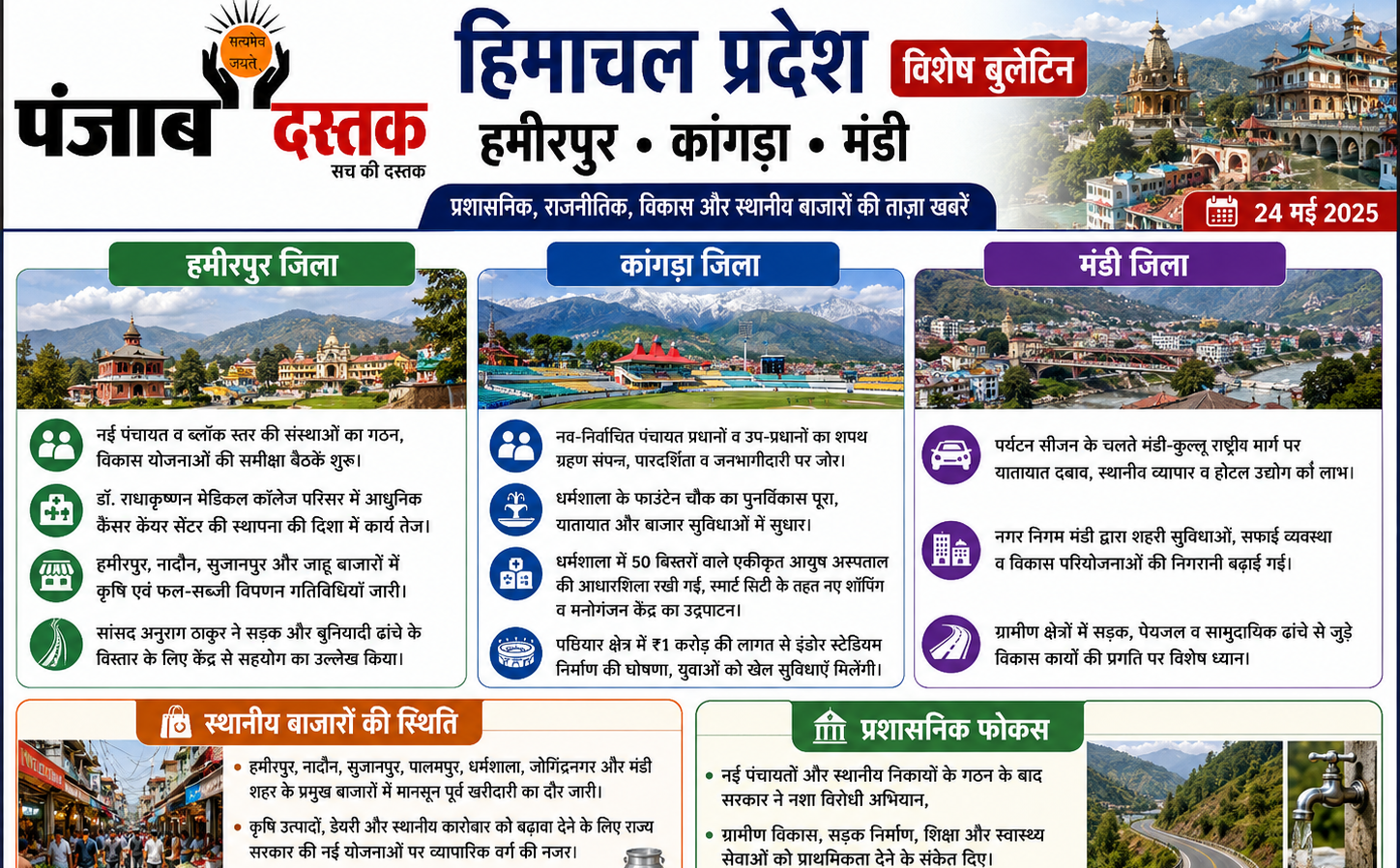 हमीरपुर, कांगड़ा और मंडी जिलों की ताज़ा खबरें, पंचायत चुनाव, विकास कार्य और प्रशासनिक अपडेट