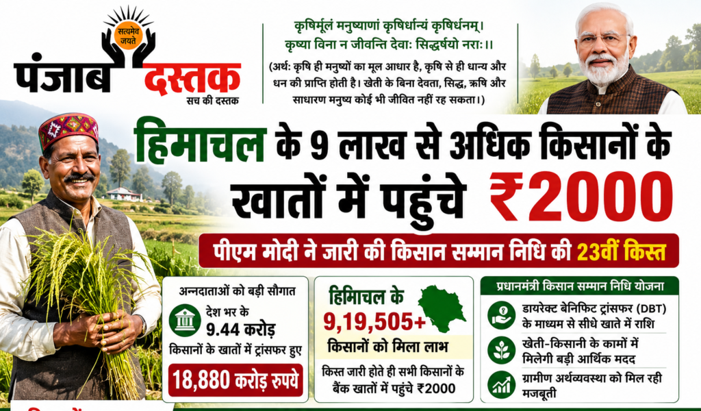 हिमाचल के 9 लाख किसानों को PM-Kisan की ₹2000 किस्त जारी
