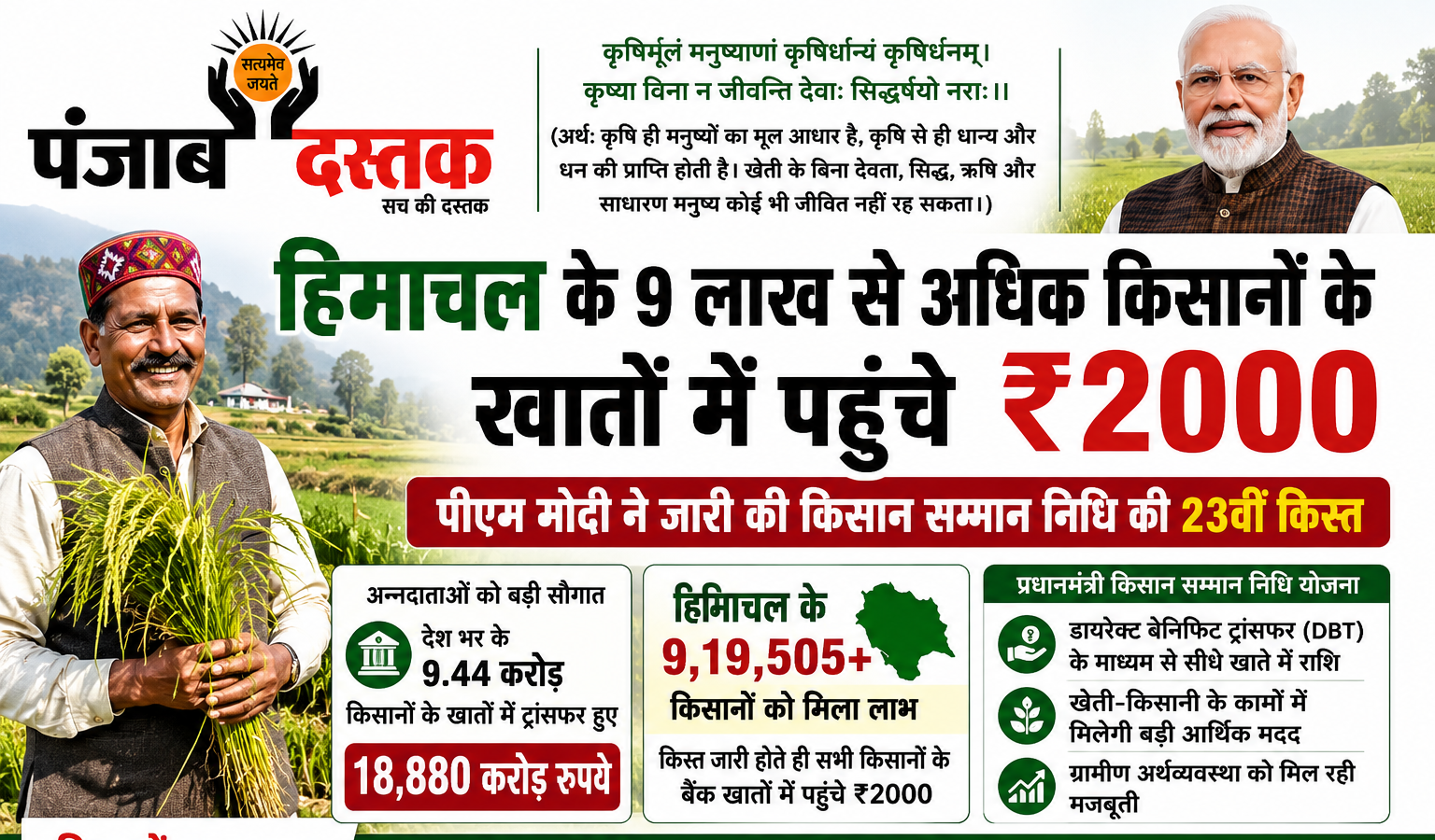 हिमाचल के 9 लाख किसानों को PM-Kisan की ₹2000 किस्त जारी