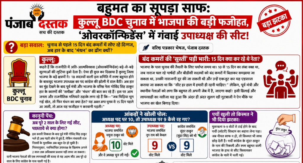 कुल्लू BDC चुनाव: बहुमत के बावजूद भाजपा हारी उपाध्यक्ष सीट