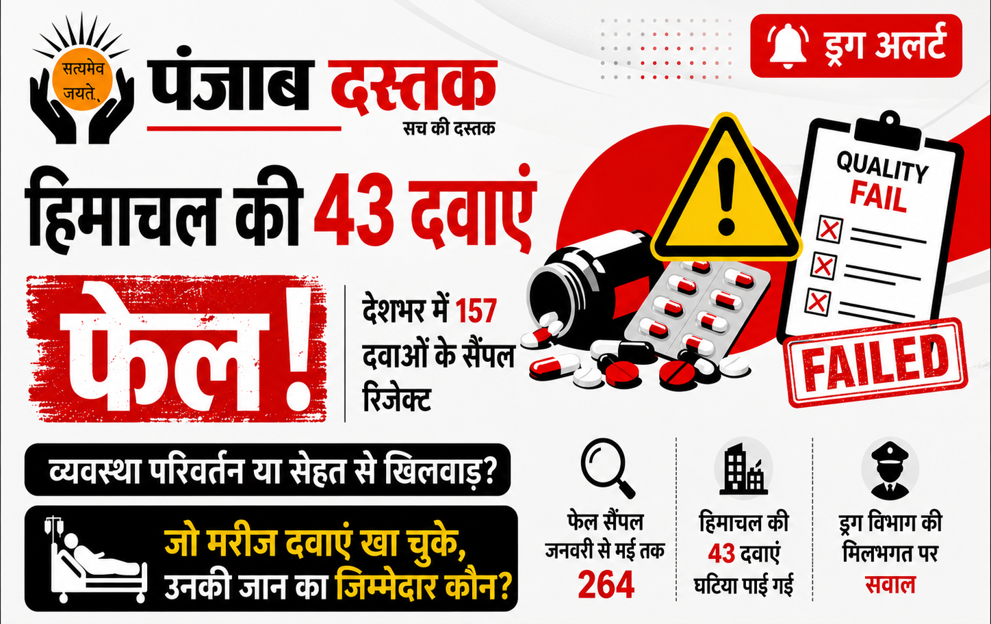 हिमाचल की 43 दवाएं फेल, 264 सैंपल घटिया; जिम्मेदार कौन?