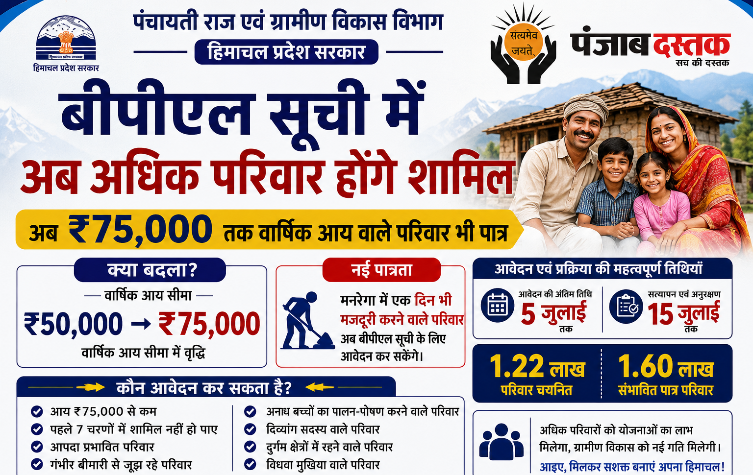 हिमाचल में BPL आय सीमा 75 हजार, बड़ा फैसला