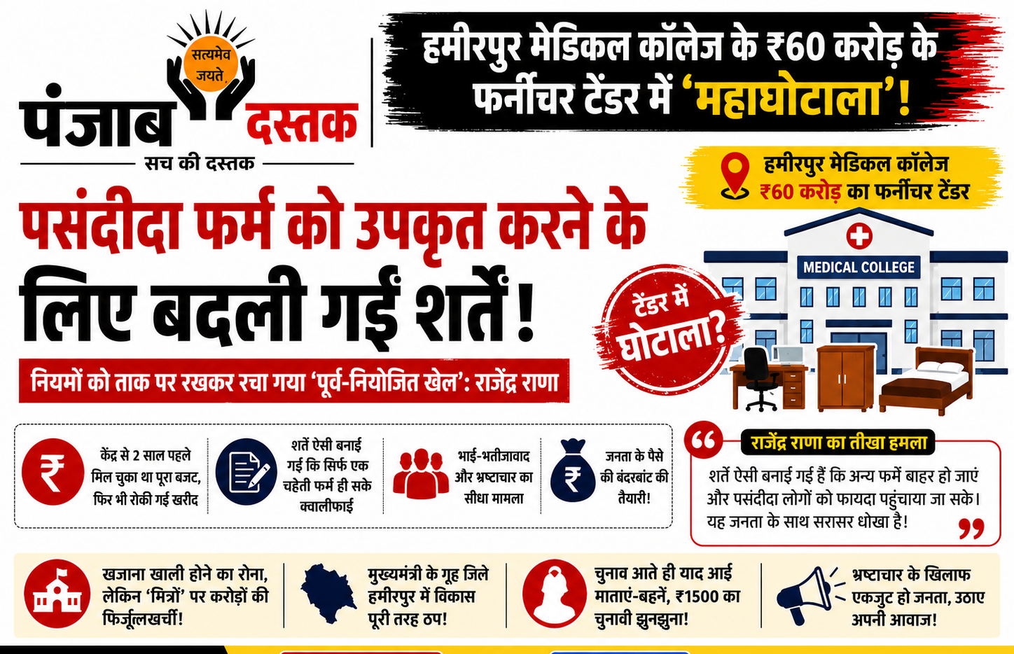 हमीरपुर मेडिकल कॉलेज के ₹60 करोड़ फर्नीचर टेंडर पर विवाद और भाजपा नेता राजेंद्र राणा के आरोप