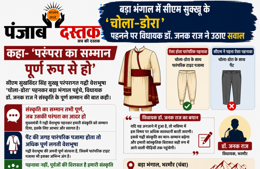बड़ा भंगाल दौरे के दौरान सीएम सुक्खू के चोला-डोरा पहनने पर विधायक डॉ. जनक राज की प्रतिक्रिया