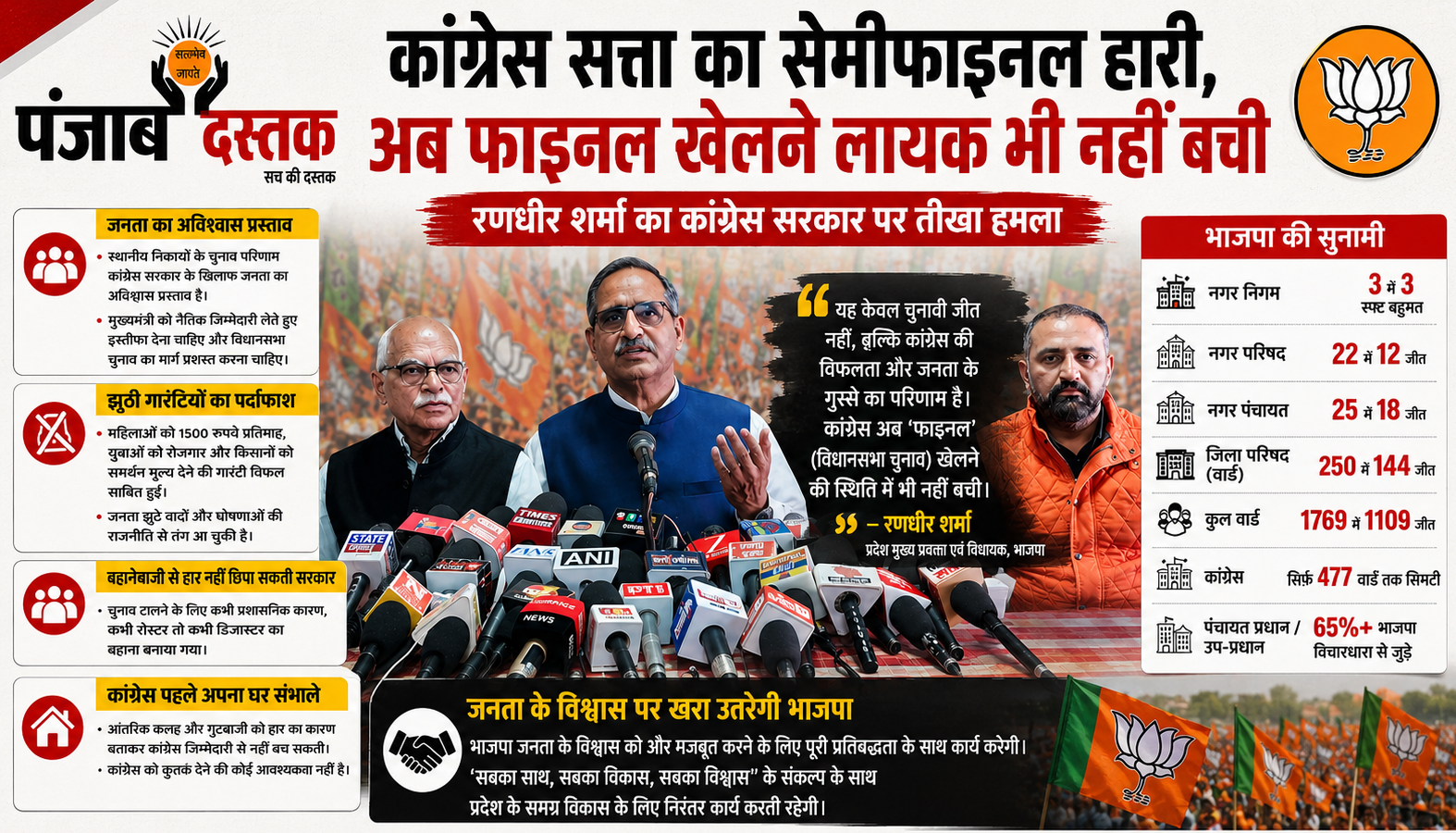 कांग्रेस सत्ता का सेमीफाइनल हारी, फाइनल से भी बाहर: रणधीर शर्मा