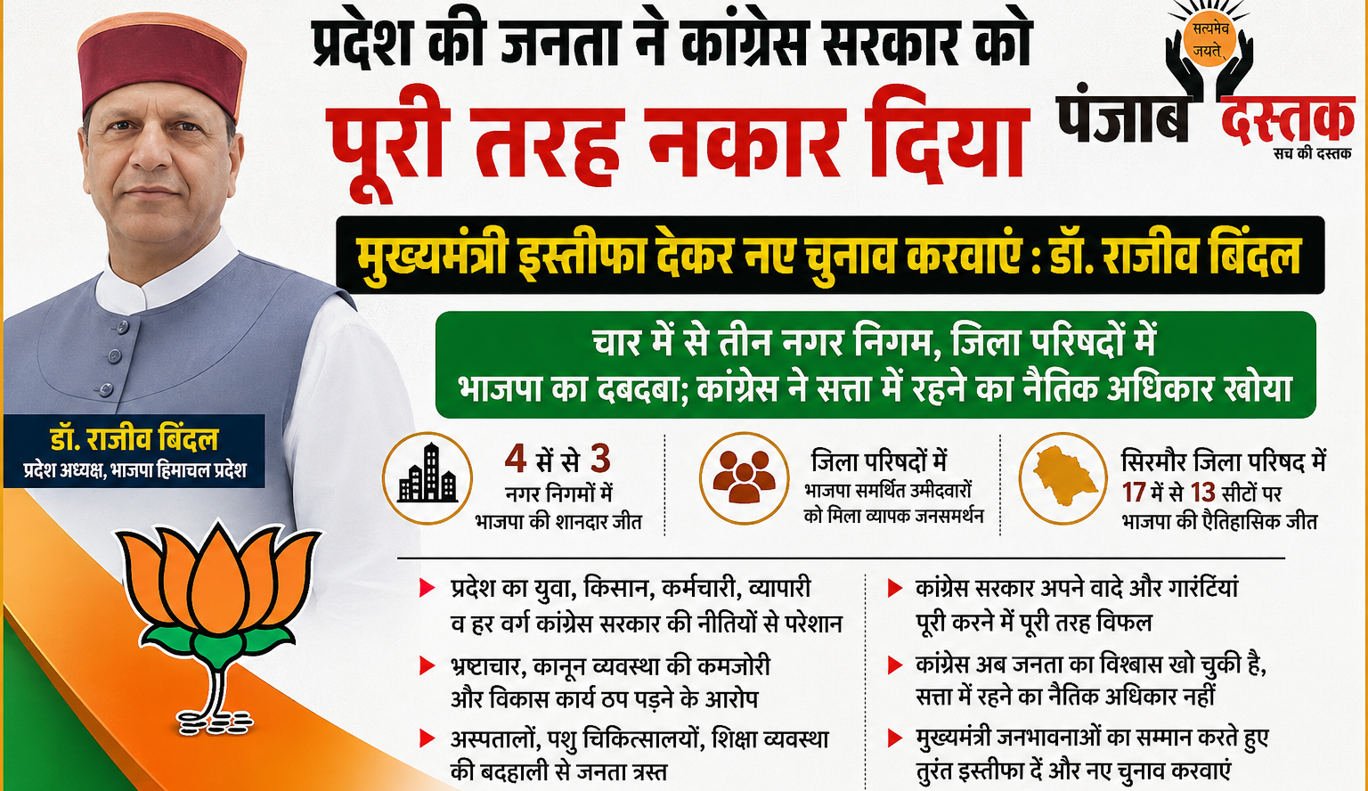 कांग्रेस ने खोया जनविश्वास, CM दें इस्तीफा: राजीव बिंदल