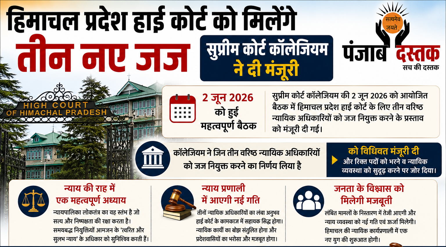 हिमाचल हाई कोर्ट को मिलेंगे 3 नए जज, कॉलेजियम की मंजूरी