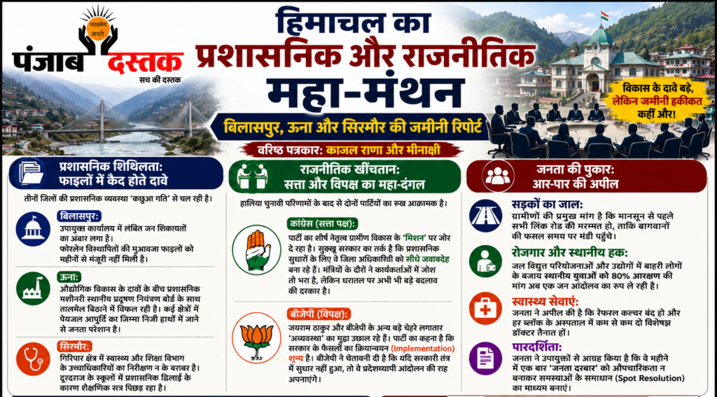 बिलासपुर, ऊना और सिरमौर में बढ़ा जनता का आक्रोश