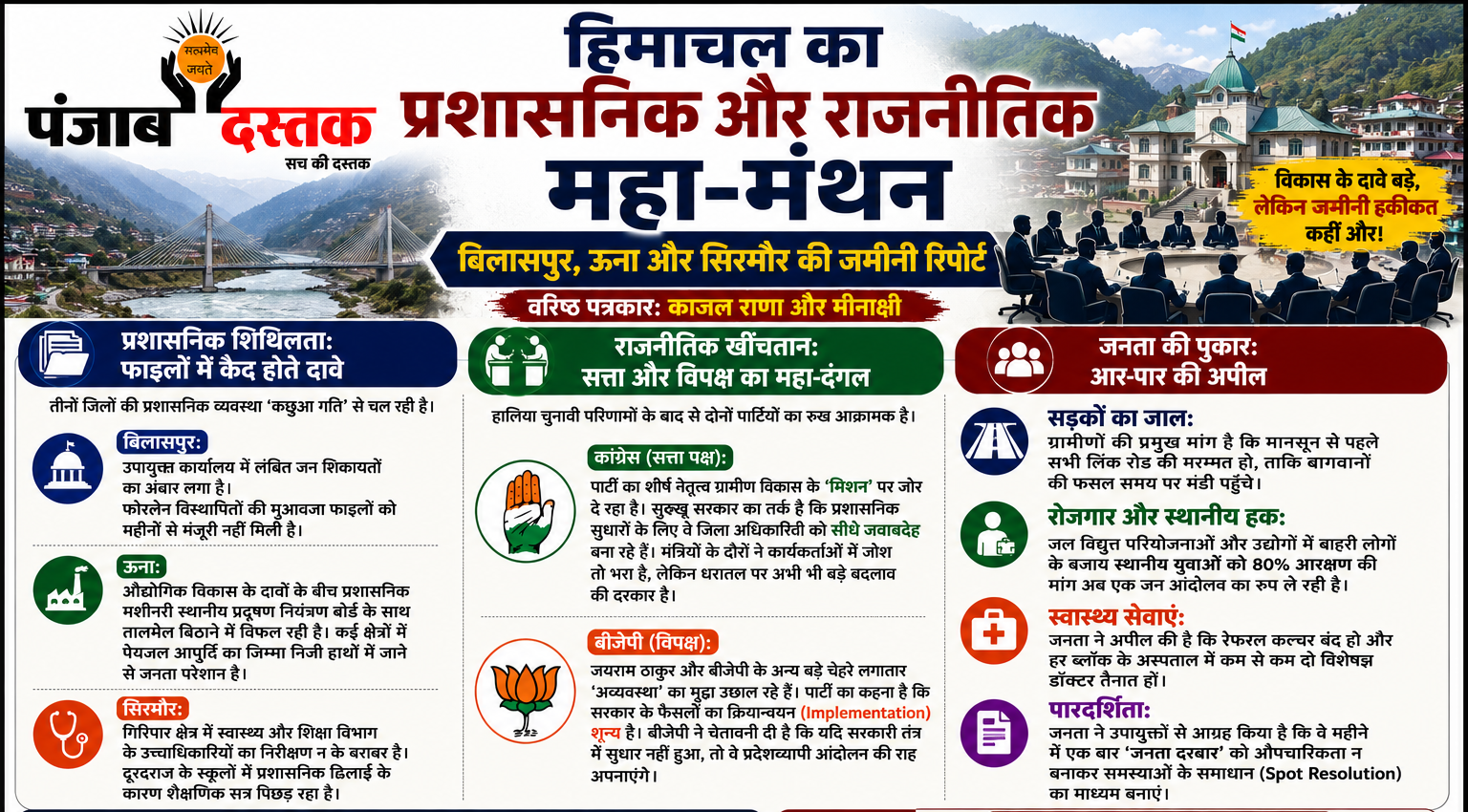 बिलासपुर, ऊना और सिरमौर में बढ़ा जनता का आक्रोश