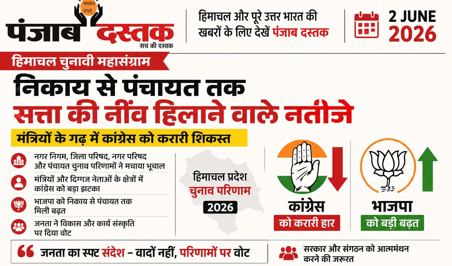 हिमाचल निकाय-पंचायत चुनाव में कांग्रेस को करारी हार