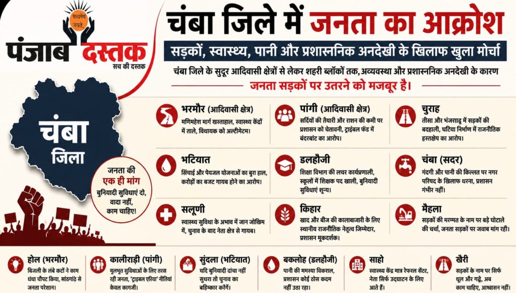 "चंबा में बढ़ा जनाक्रोश"