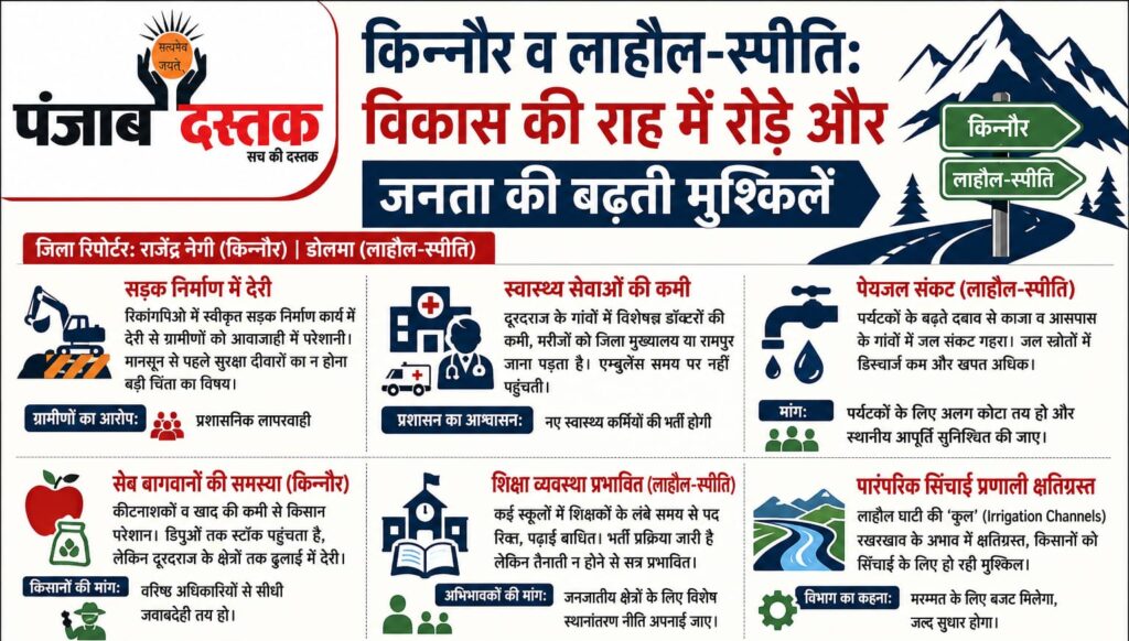 किन्नौर और लाहौल-स्पीति में सड़क निर्माण, जल संकट और शिक्षा समस्याओं को दर्शाती सांकेतिक तस्वीर