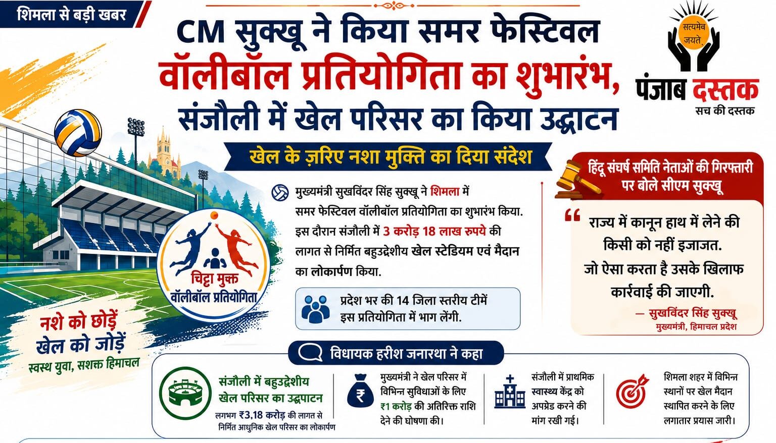 CM सुक्खू ने संजौली खेल परिसर का किया उद्घाटन, नशा मुक्ति का संदेश