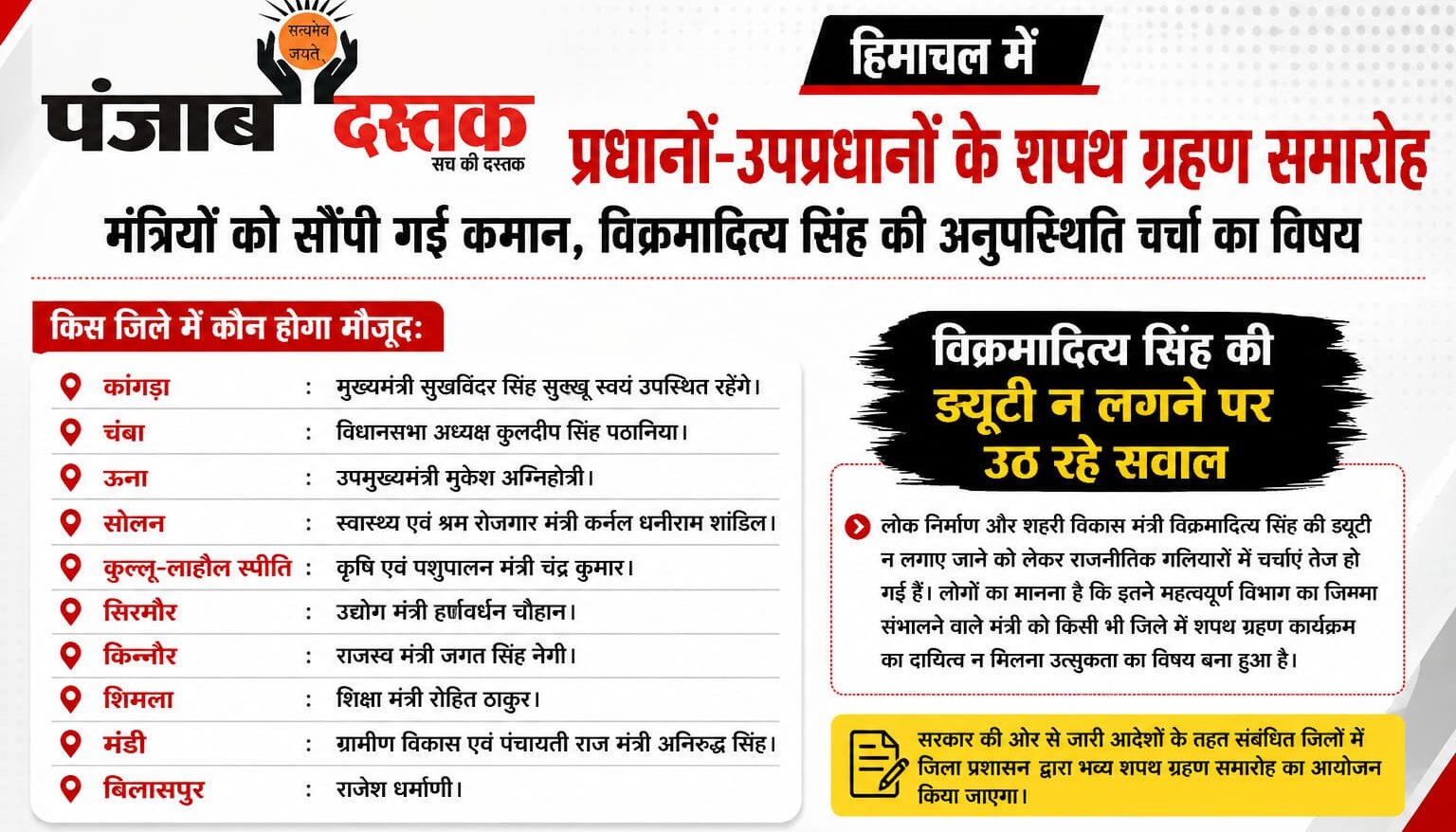 हिमाचल में प्रधानों के शपथ समारोह, मंत्रियों को जिम्मेदारी