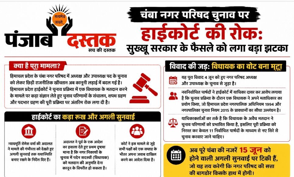 चंबा नगर परिषद चुनाव पर हाईकोर्ट की रोक, सरकार को झटका