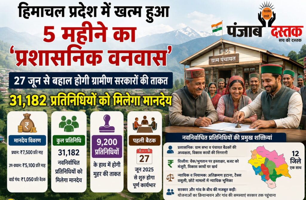 हिमाचल प्रदेश में 27 जून से पंचायतों की शक्तियां बहाल, 31,182 प्रतिनिधियों को मिलेगा मानदेय और वित्तीय अधिकार