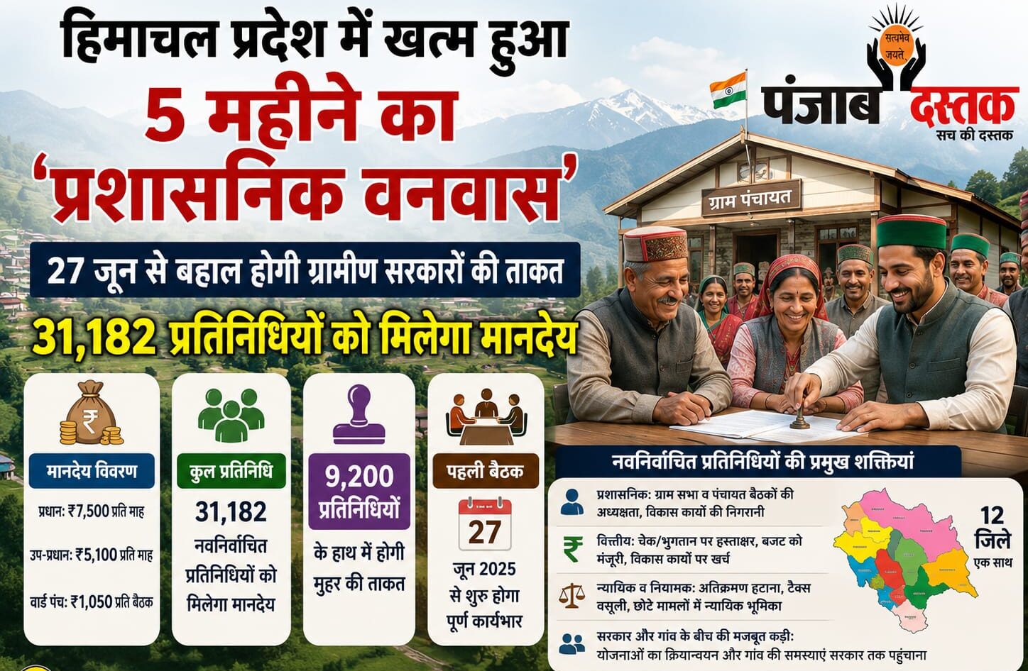 हिमाचल प्रदेश में 27 जून से पंचायतों की शक्तियां बहाल, 31,182 प्रतिनिधियों को मिलेगा मानदेय और वित्तीय अधिकार