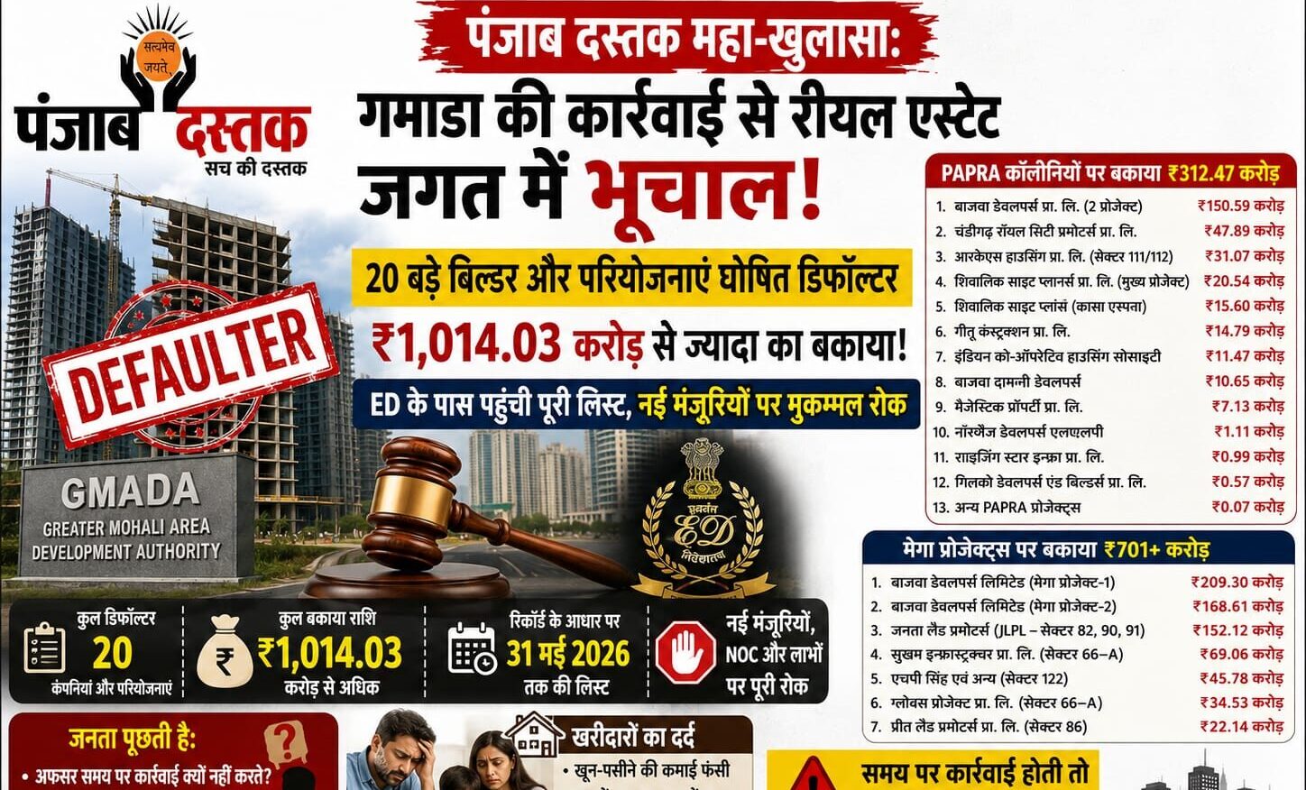 GMADA action against Mohali builders, 20 projects declared defaulters over ₹1014 crore dues