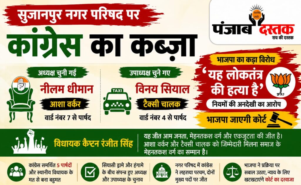 सुजानपुर नगर परिषद पर कांग्रेस का कब्ज़ा, नीलम धीमान बनीं अध्यक्ष