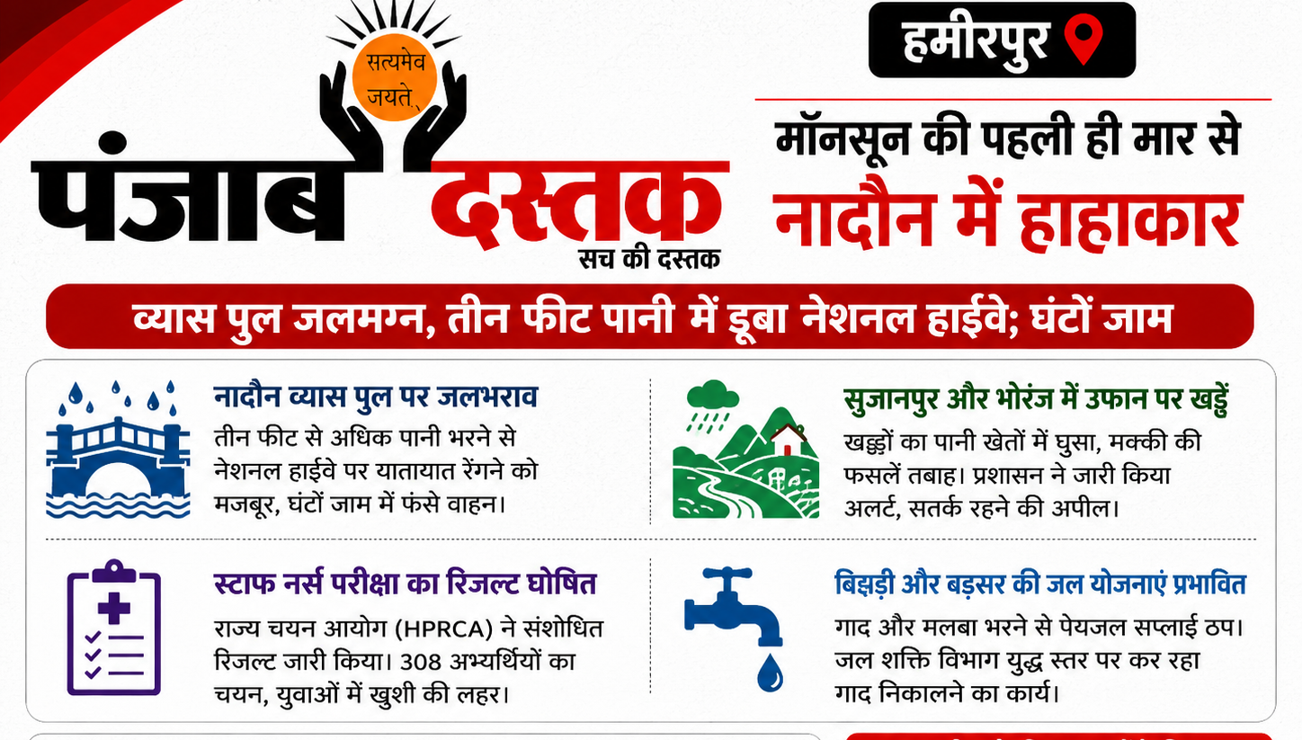 हमीरपुर में मॉनसून की बारिश से नादौन व्यास पुल पर जलभराव और HPRCA स्टाफ नर्स भर्ती का संशोधित रिजल्ट जारी।
