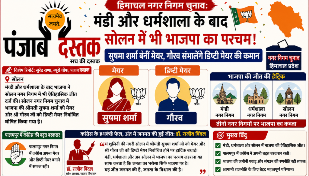 सोलन नगर निगम चुनाव में भाजपा की जीत के बाद सुषमा शर्मा मेयर और गौरव डिप्टी मेयर बनने से जुड़ी सांकेतिक तस्वीर।